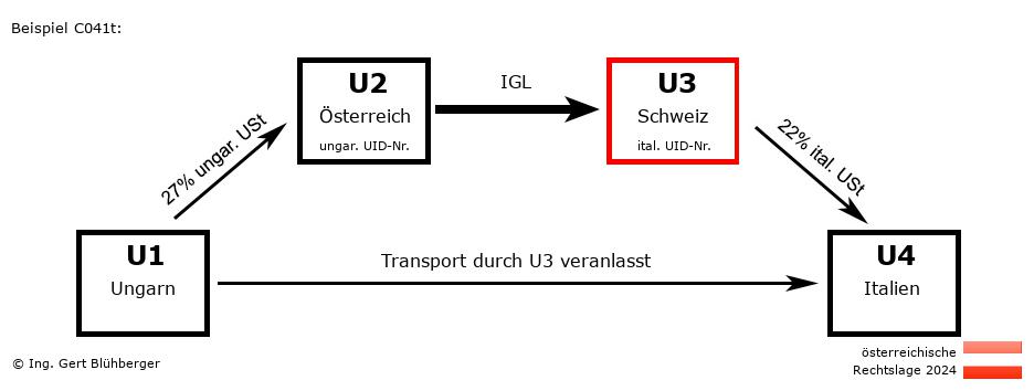 Reihengeschäftrechner Österreich / HU-AT-CH-IT U3 versendet