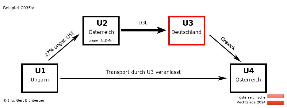 Reihengeschäftrechner Österreich / HU-AT-DE-AT U3 versendet