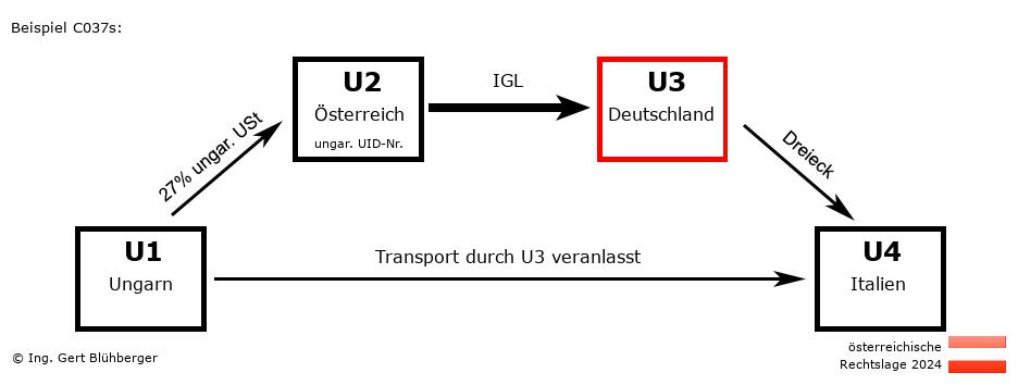 Reihengeschäftrechner Österreich / HU-AT-DE-IT U3 versendet