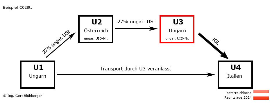 Reihengeschäftrechner Österreich / HU-AT-HU-IT U3 versendet