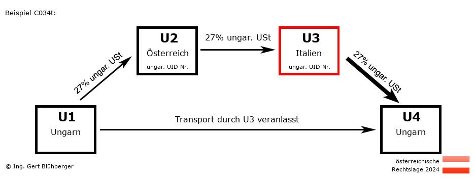 Reihengeschäftrechner Österreich / HU-AT-IT-HU U3 versendet