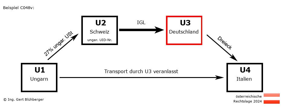 Reihengeschäftrechner Österreich / HU-CH-DE-IT U3 versendet