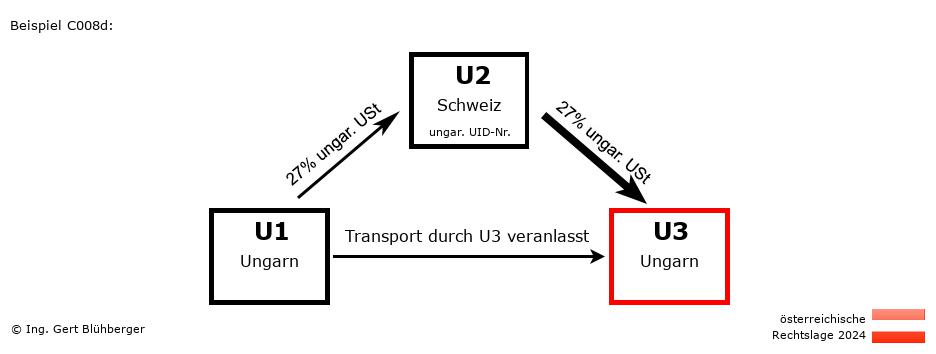 Reihengeschäftrechner Österreich / HU-CH-HU / Abholfall