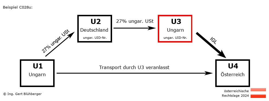 Reihengeschäftrechner Österreich / HU-DE-HU-AT U3 versendet