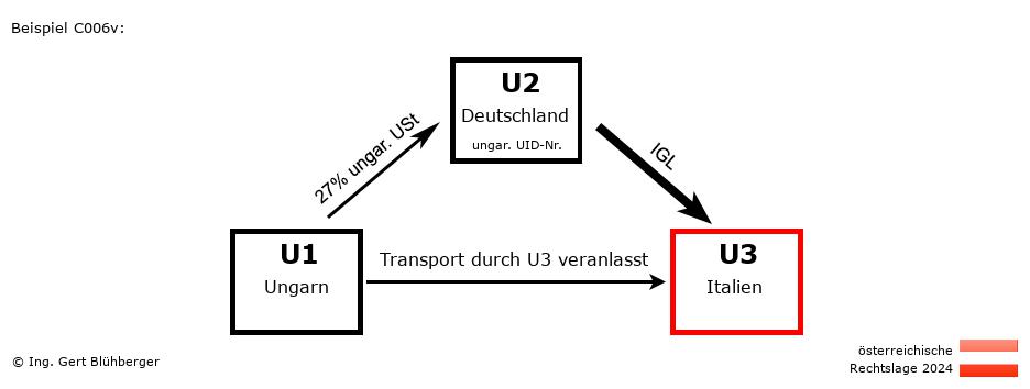 Reihengeschäftrechner Österreich / HU-DE-IT / Abholfall