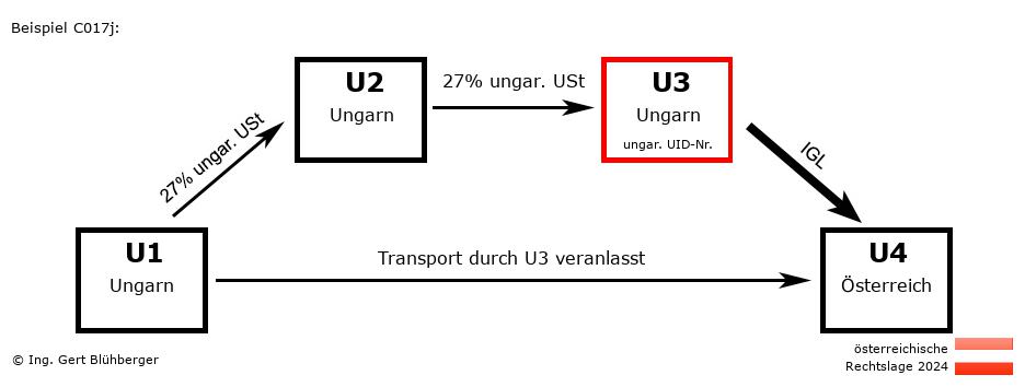 Reihengeschäftrechner Österreich / HU-HU-HU-AT U3 versendet