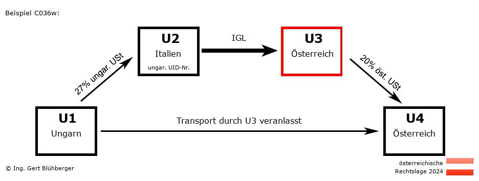 Reihengeschäftrechner Österreich / HU-IT-AT-AT U3 versendet