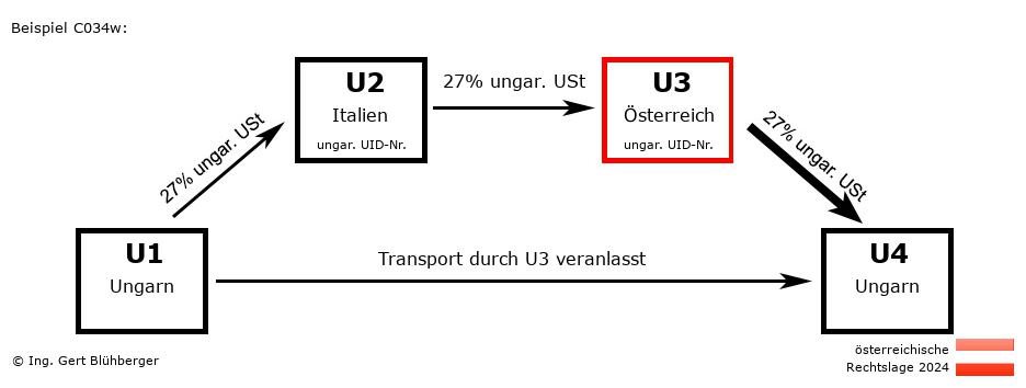Reihengeschäftrechner Österreich / HU-IT-AT-HU U3 versendet