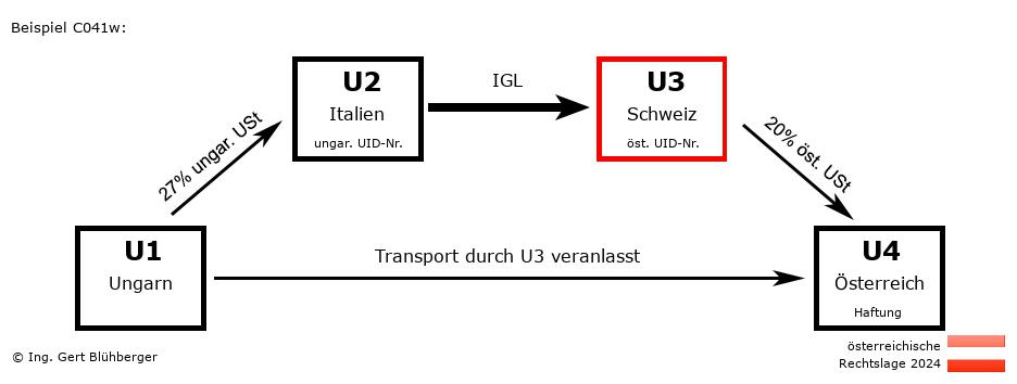 Reihengeschäftrechner Österreich / HU-IT-CH-AT U3 versendet