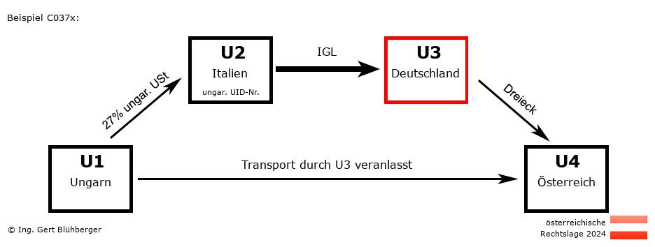 Reihengeschäftrechner Österreich / HU-IT-DE-AT U3 versendet