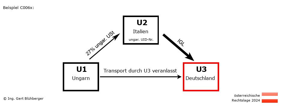 Reihengeschäftrechner Österreich / HU-IT-DE / Abholfall