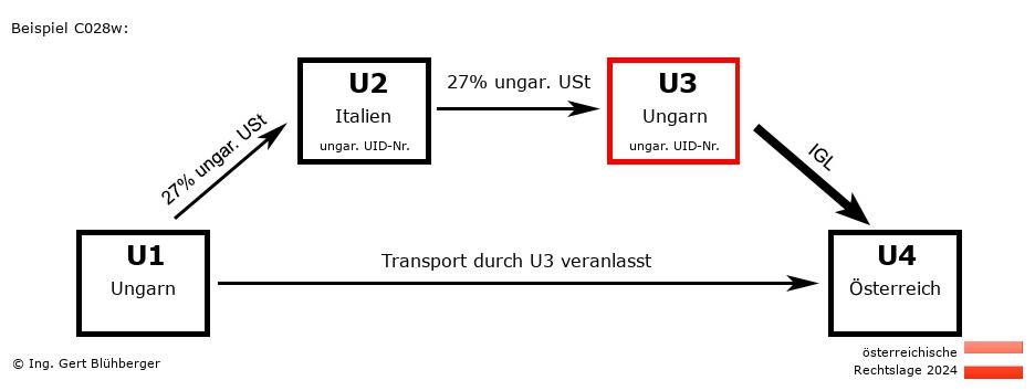 Reihengeschäftrechner Österreich / HU-IT-HU-AT U3 versendet