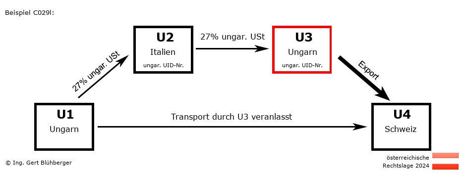 Reihengeschäftrechner Österreich / HU-IT-HU-CH U3 versendet