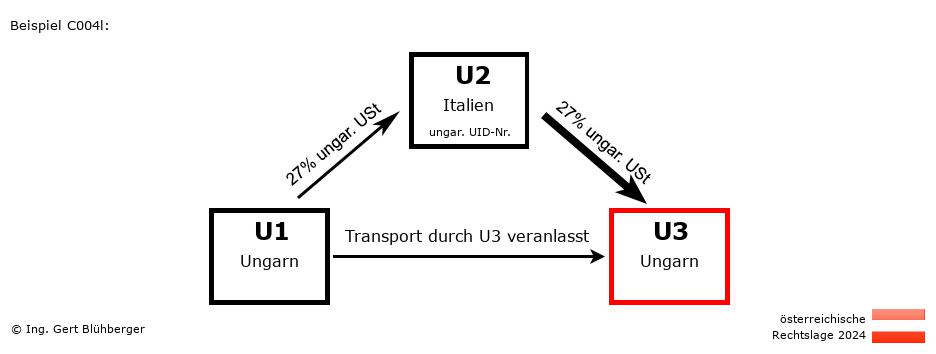 Reihengeschäftrechner Österreich / HU-IT-HU / Abholfall