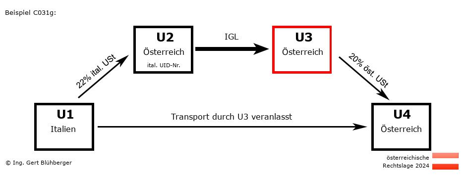 Reihengeschäftrechner Österreich / IT-AT-AT-AT U3 versendet