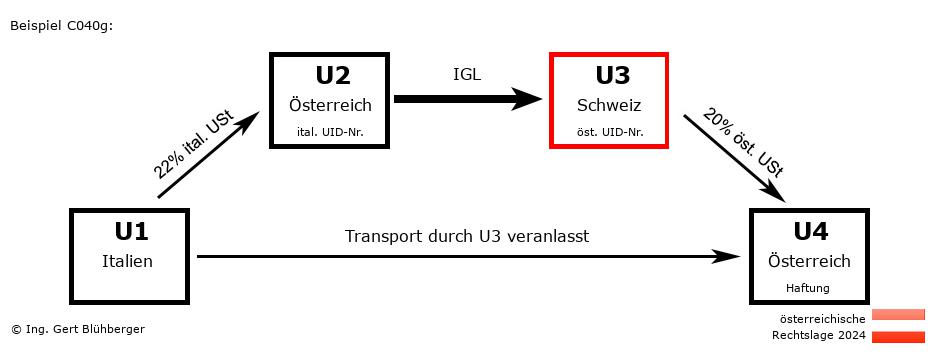 Reihengeschäftrechner Österreich / IT-AT-CH-AT U3 versendet