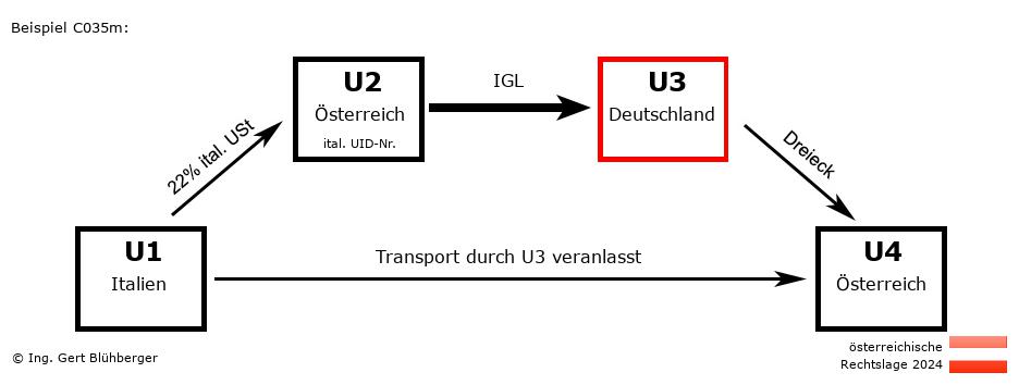 Reihengeschäftrechner Österreich / IT-AT-DE-AT U3 versendet