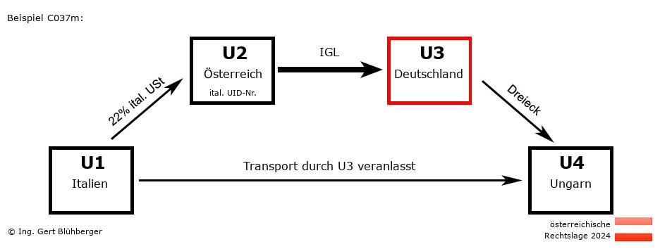 Reihengeschäftrechner Österreich / IT-AT-DE-HU U3 versendet