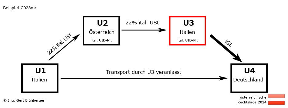 Reihengeschäftrechner Österreich / IT-AT-IT-DE U3 versendet