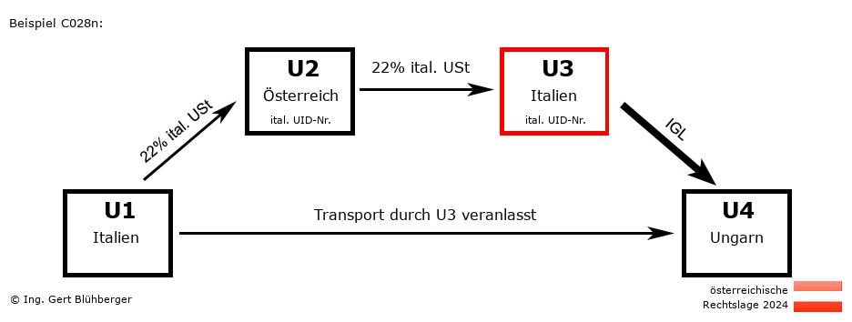 Reihengeschäftrechner Österreich / IT-AT-IT-HU U3 versendet