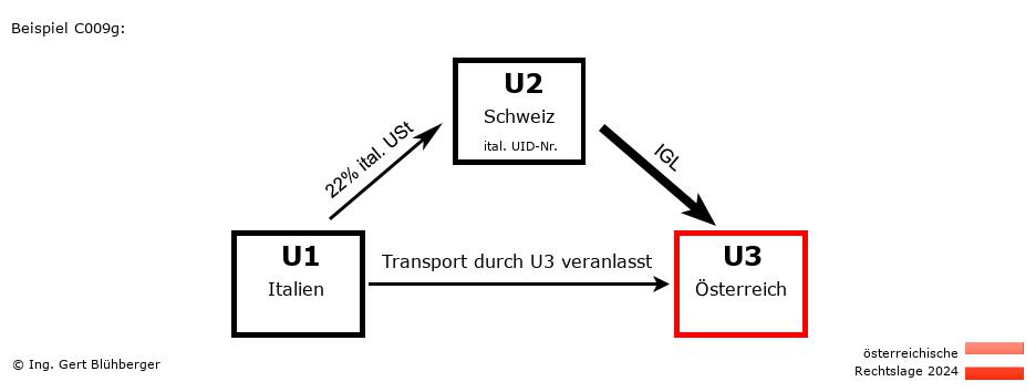 Reihengeschäftrechner Österreich / IT-CH-AT / Abholfall