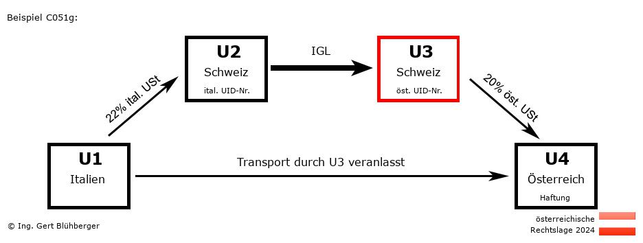 Reihengeschäftrechner Österreich / IT-CH-CH-AT U3 versendet