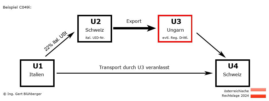 Reihengeschäftrechner Österreich / IT-CH-HU-CH U3 versendet