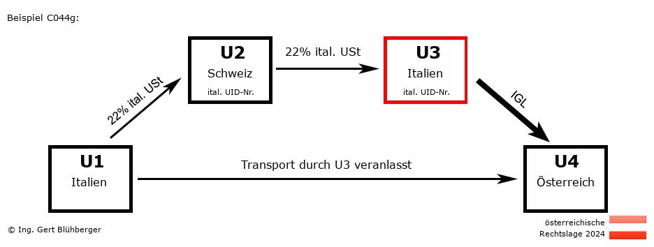 Reihengeschäftrechner Österreich / IT-CH-IT-AT U3 versendet