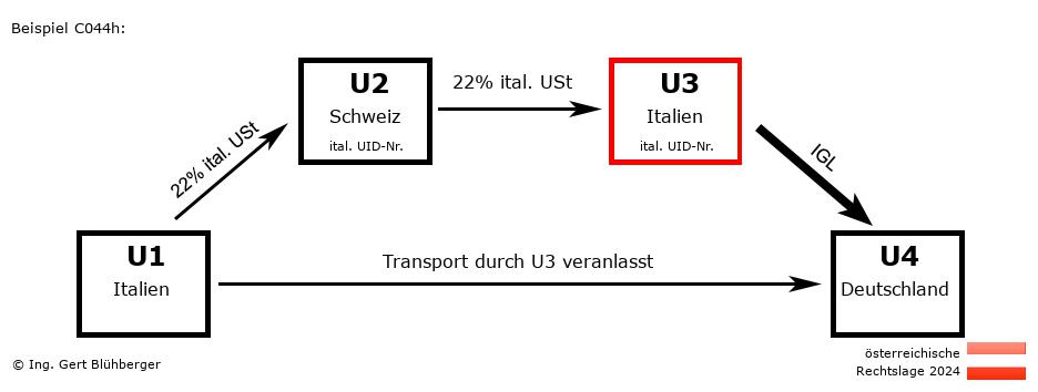 Reihengeschäftrechner Österreich / IT-CH-IT-DE U3 versendet