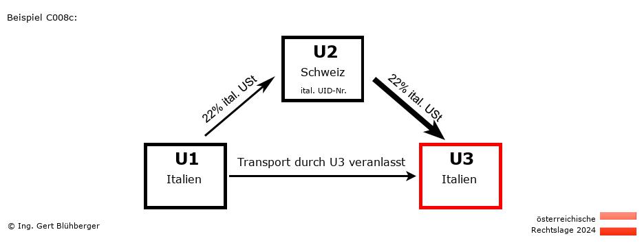 Reihengeschäftrechner Österreich / IT-CH-IT / Abholfall