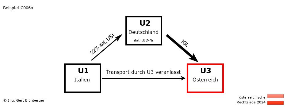 Reihengeschäftrechner Österreich / IT-DE-AT / Abholfall