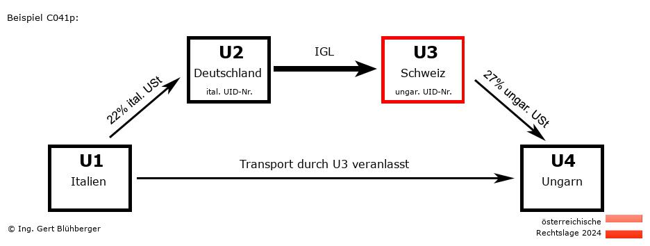 Reihengeschäftrechner Österreich / IT-DE-CH-HU U3 versendet