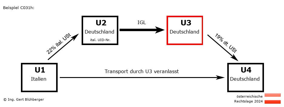 Reihengeschäftrechner Österreich / IT-DE-DE-DE U3 versendet