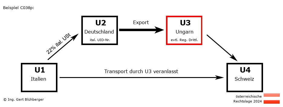 Reihengeschäftrechner Österreich / IT-DE-HU-CH U3 versendet