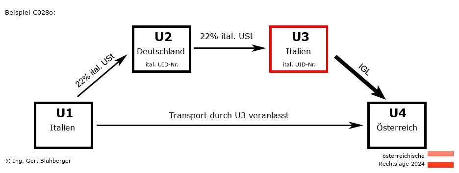 Reihengeschäftrechner Österreich / IT-DE-IT-AT U3 versendet