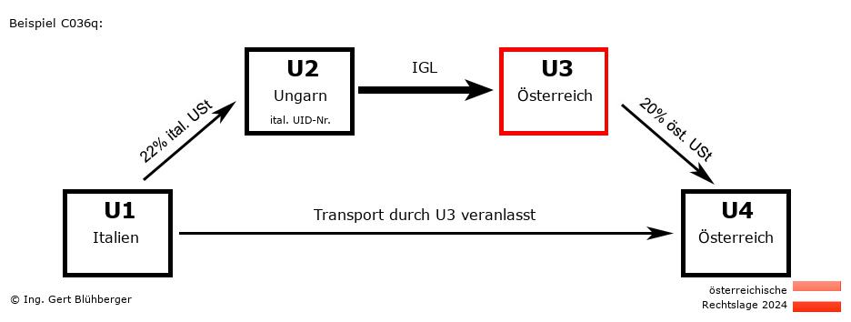 Reihengeschäftrechner Österreich / IT-HU-AT-AT U3 versendet