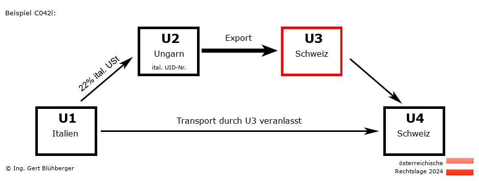 Reihengeschäftrechner Österreich / IT-HU-CH-CH U3 versendet