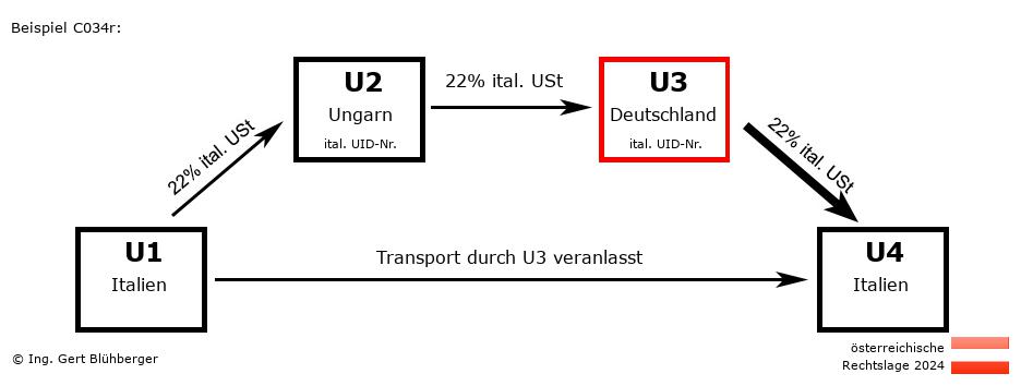 Reihengeschäftrechner Österreich / IT-HU-DE-IT U3 versendet