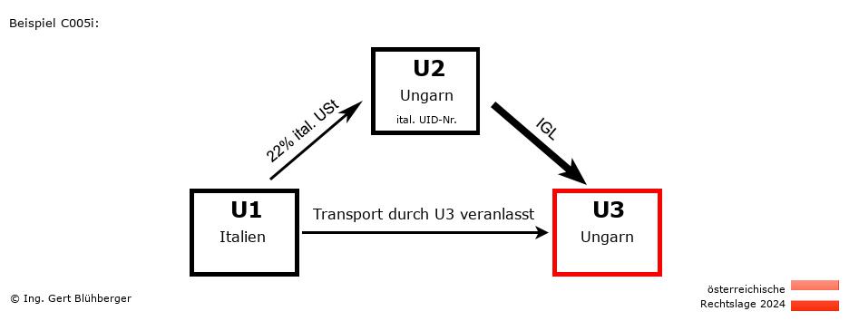 Reihengeschäftrechner Österreich / IT-HU-HU / Abholfall