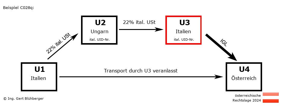 Reihengeschäftrechner Österreich / IT-HU-IT-AT U3 versendet