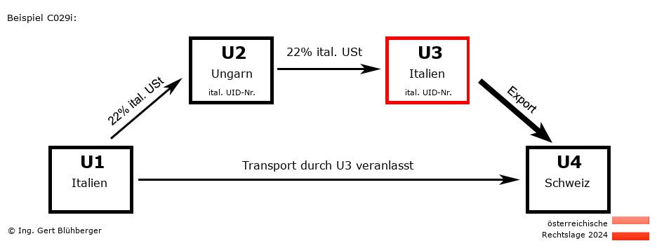 Reihengeschäftrechner Österreich / IT-HU-IT-CH U3 versendet