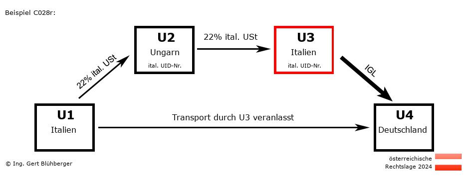 Reihengeschäftrechner Österreich / IT-HU-IT-DE U3 versendet