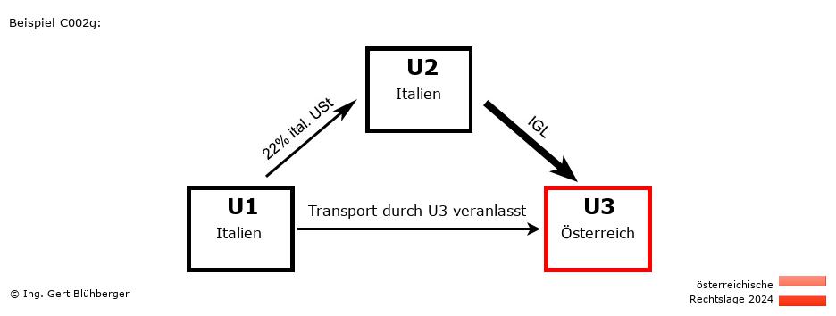Reihengeschäftrechner Österreich / IT-IT-AT / Abholfall
