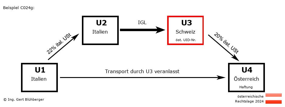 Reihengeschäftrechner Österreich / IT-IT-CH-AT U3 versendet