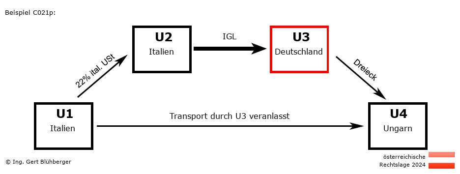 Reihengeschäftrechner Österreich / IT-IT-DE-HU U3 versendet
