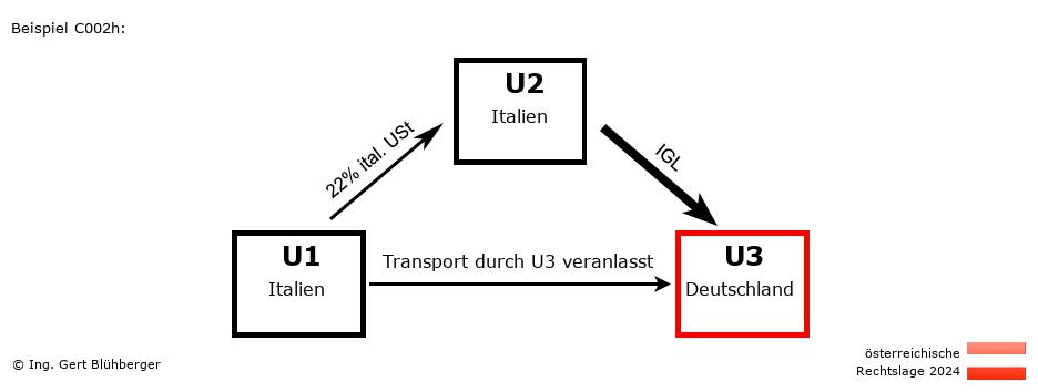 Reihengeschäftrechner Österreich / IT-IT-DE / Abholfall