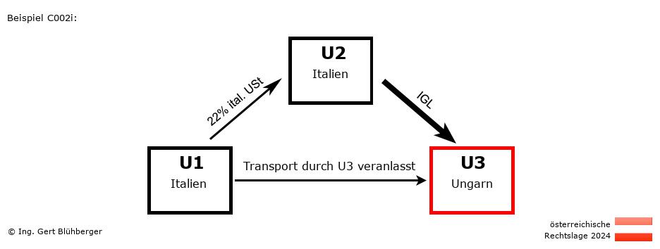 Reihengeschäftrechner Österreich / IT-IT-HU / Abholfall