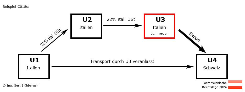 Reihengeschäftrechner Österreich / IT-IT-IT-CH U3 versendet