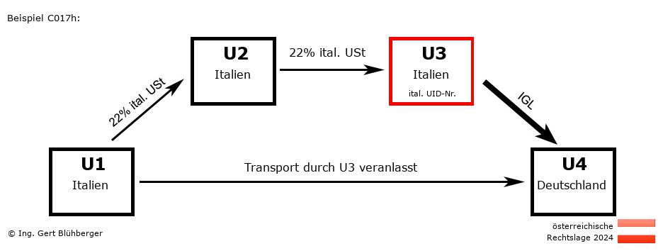 Reihengeschäftrechner Österreich / IT-IT-IT-DE U3 versendet
