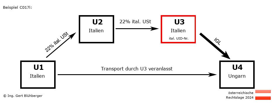 Reihengeschäftrechner Österreich / IT-IT-IT-HU U3 versendet